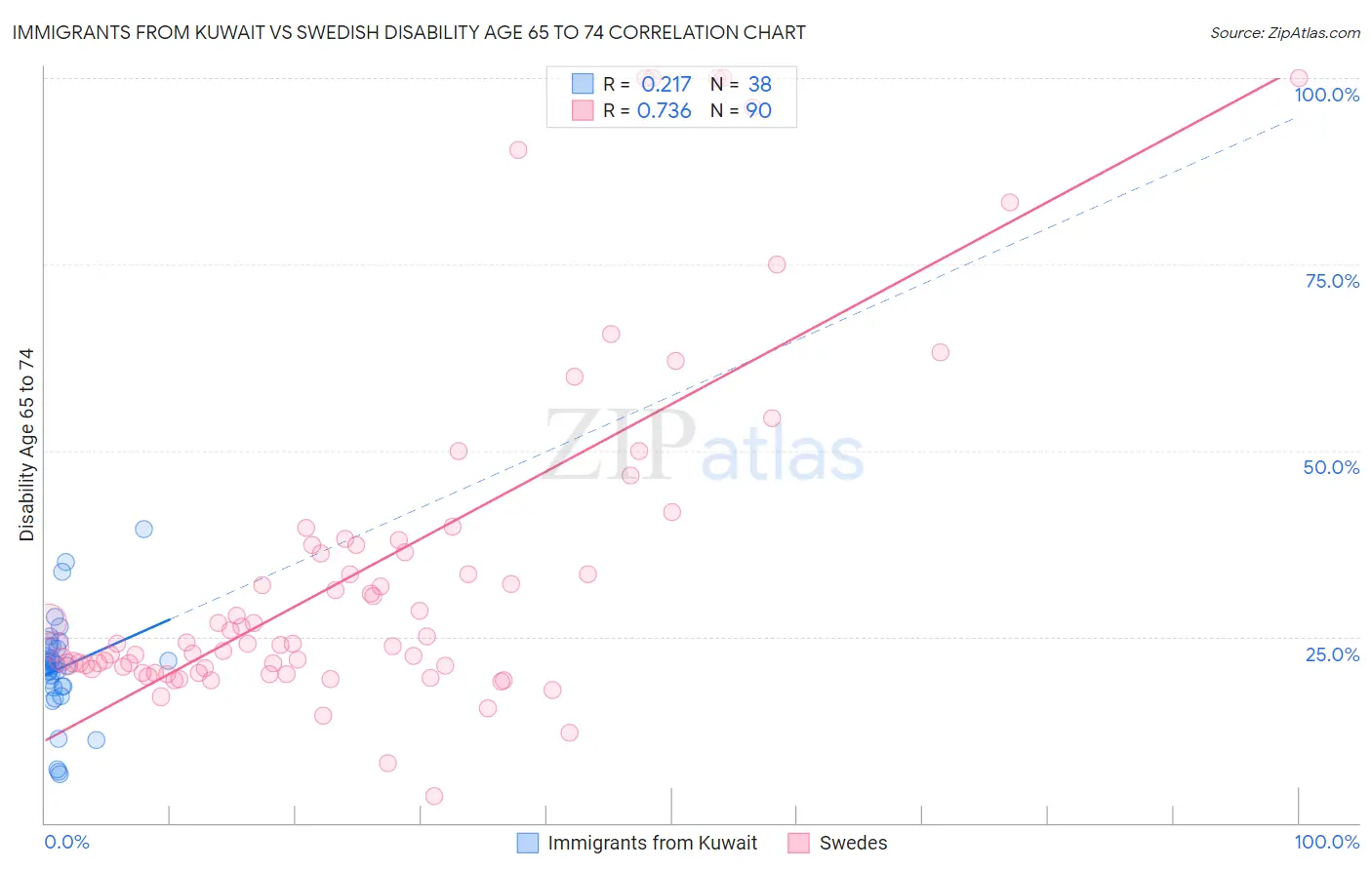 Immigrants from Kuwait vs Swedish Disability Age 65 to 74