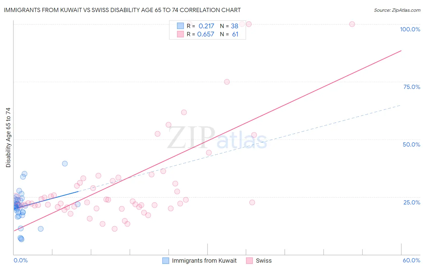 Immigrants from Kuwait vs Swiss Disability Age 65 to 74