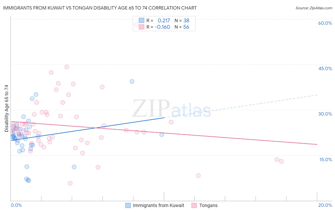 Immigrants from Kuwait vs Tongan Disability Age 65 to 74