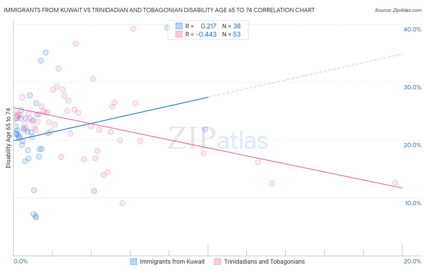 Immigrants from Kuwait vs Trinidadian and Tobagonian Disability Age 65 to 74