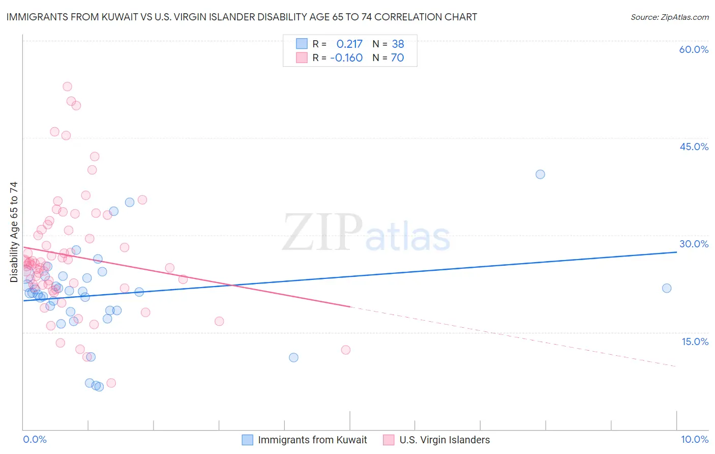 Immigrants from Kuwait vs U.S. Virgin Islander Disability Age 65 to 74