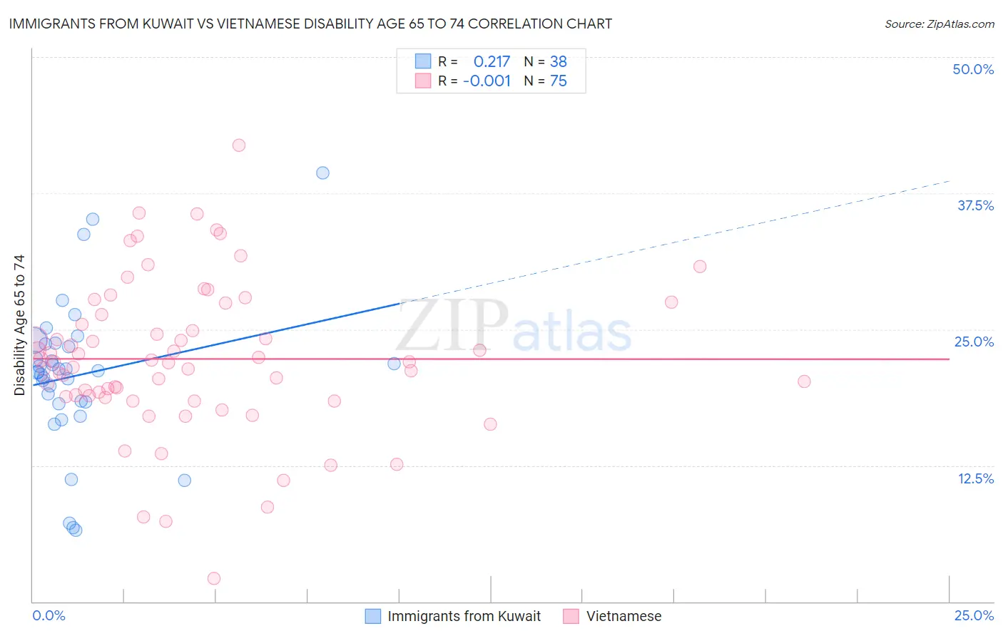 Immigrants from Kuwait vs Vietnamese Disability Age 65 to 74