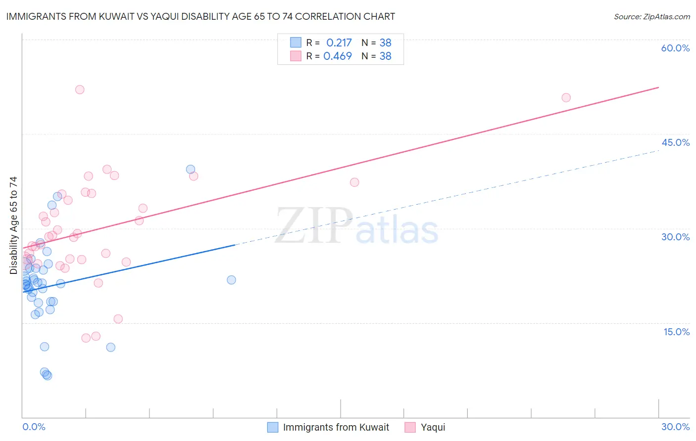 Immigrants from Kuwait vs Yaqui Disability Age 65 to 74