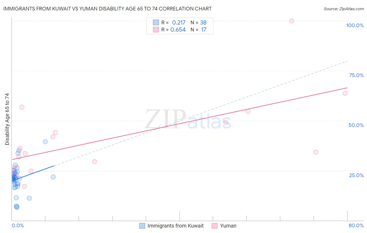 Immigrants from Kuwait vs Yuman Disability Age 65 to 74