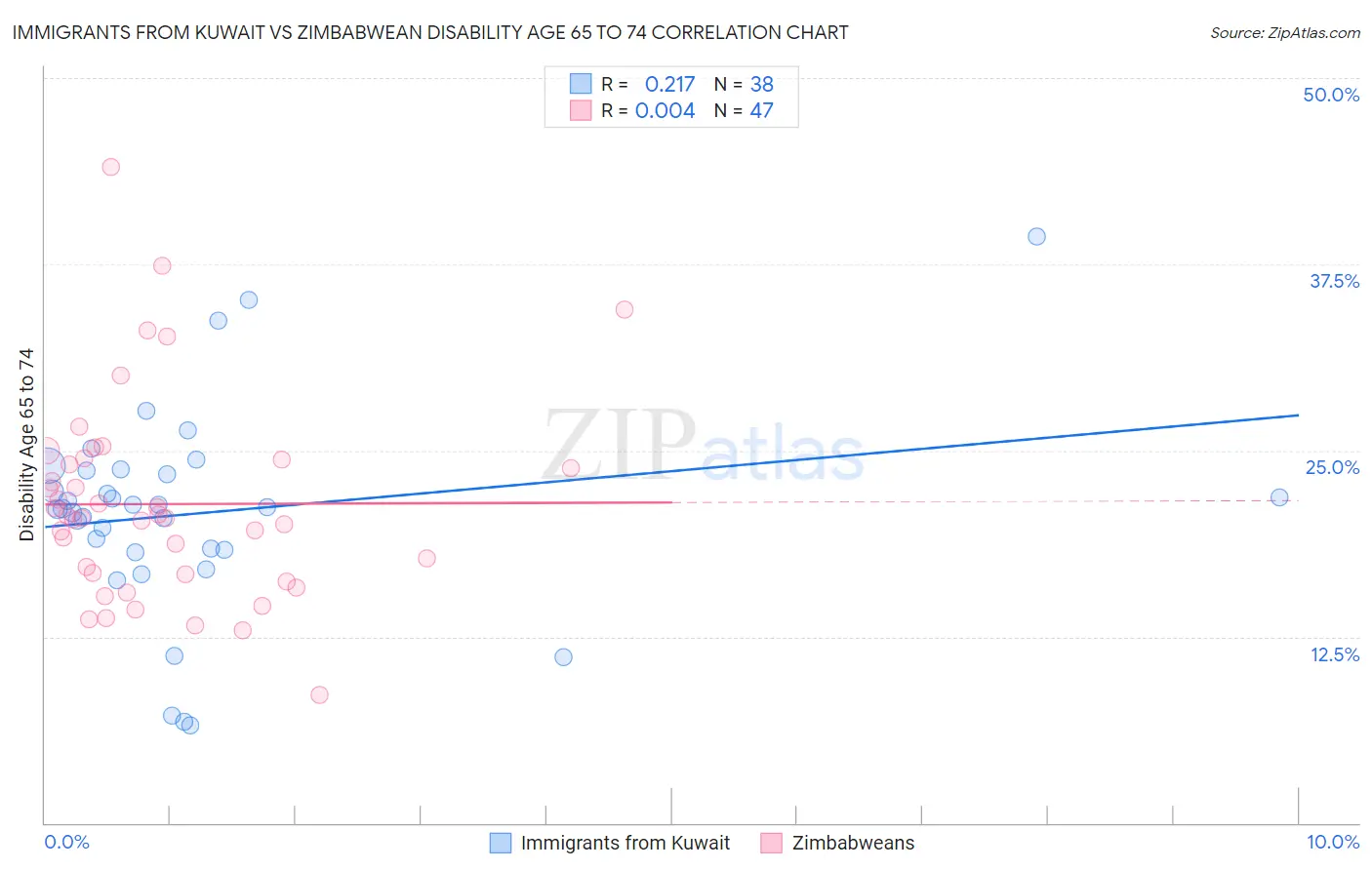 Immigrants from Kuwait vs Zimbabwean Disability Age 65 to 74