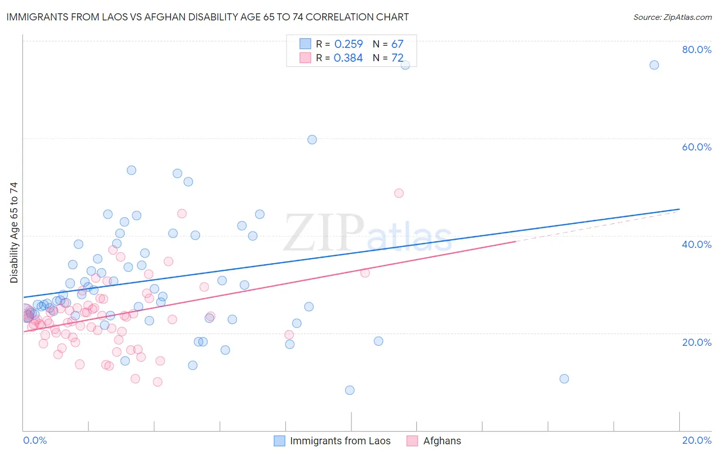 Immigrants from Laos vs Afghan Disability Age 65 to 74