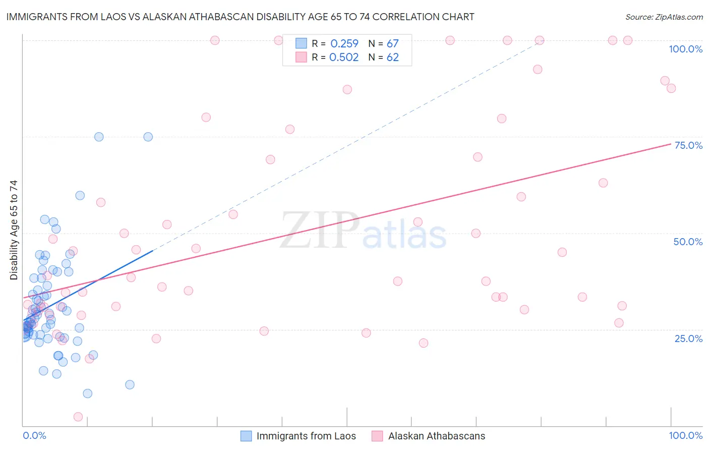 Immigrants from Laos vs Alaskan Athabascan Disability Age 65 to 74
