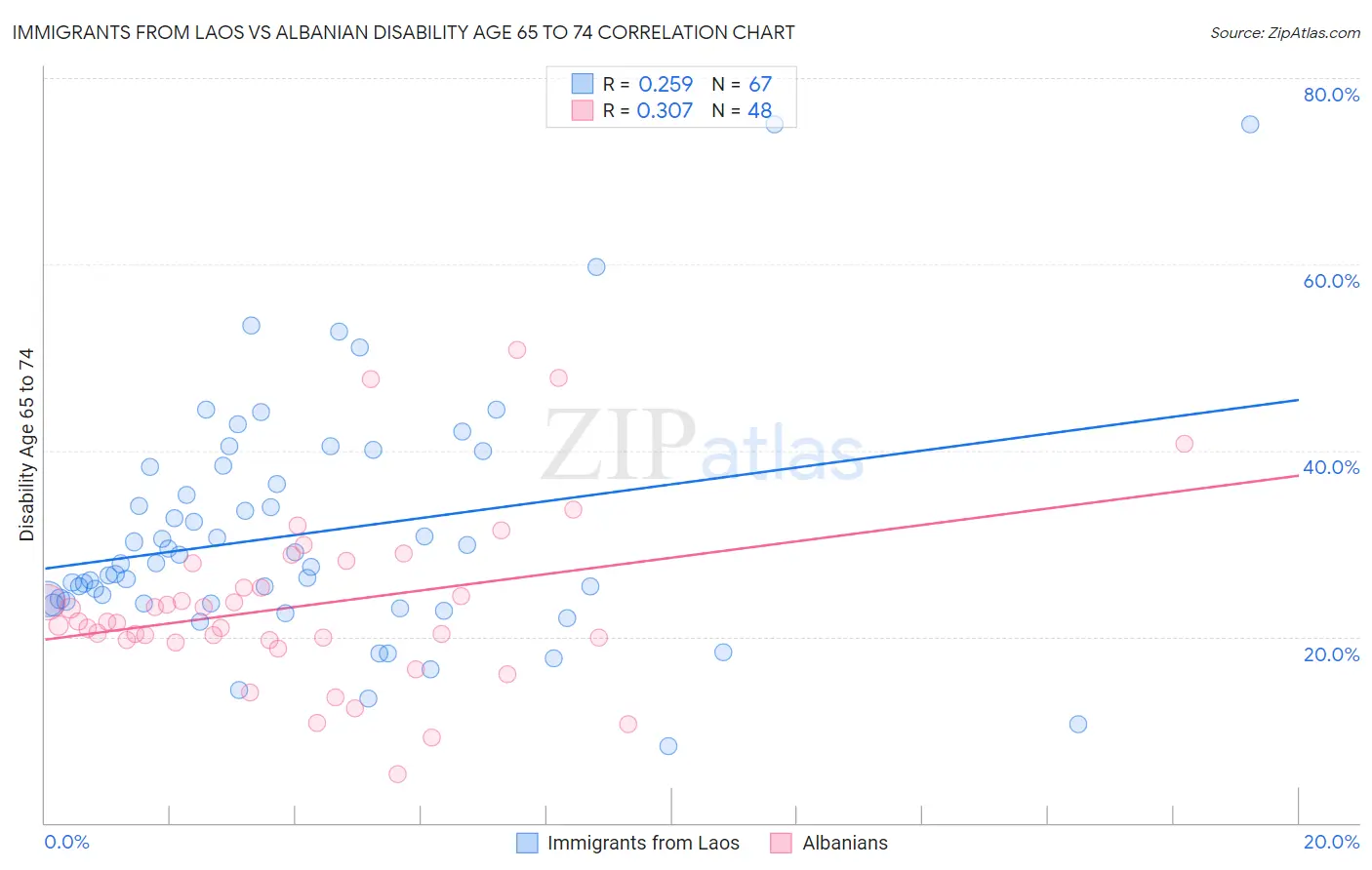 Immigrants from Laos vs Albanian Disability Age 65 to 74