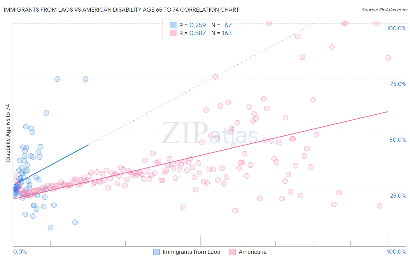 Immigrants from Laos vs American Disability Age 65 to 74