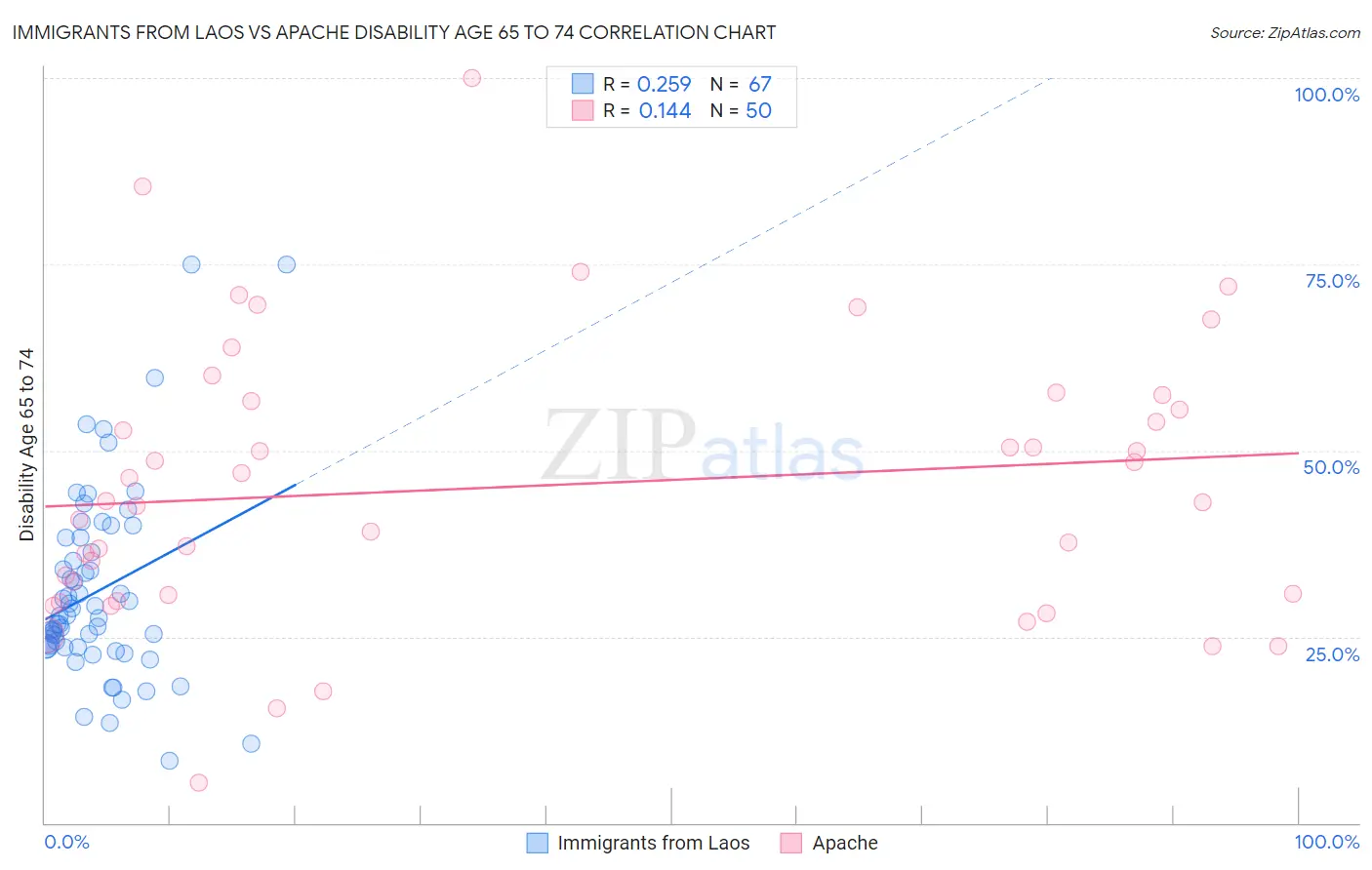 Immigrants from Laos vs Apache Disability Age 65 to 74