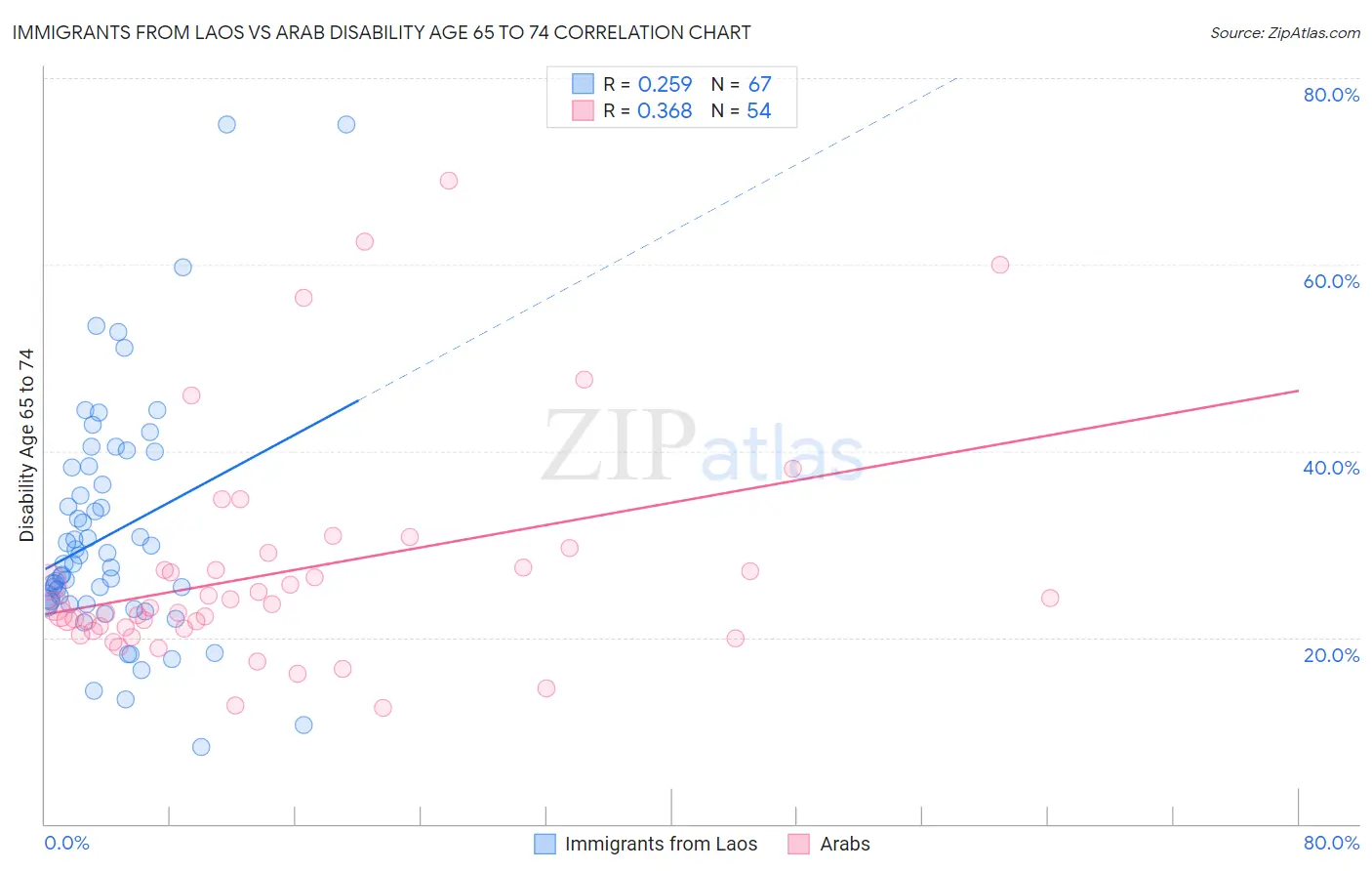 Immigrants from Laos vs Arab Disability Age 65 to 74