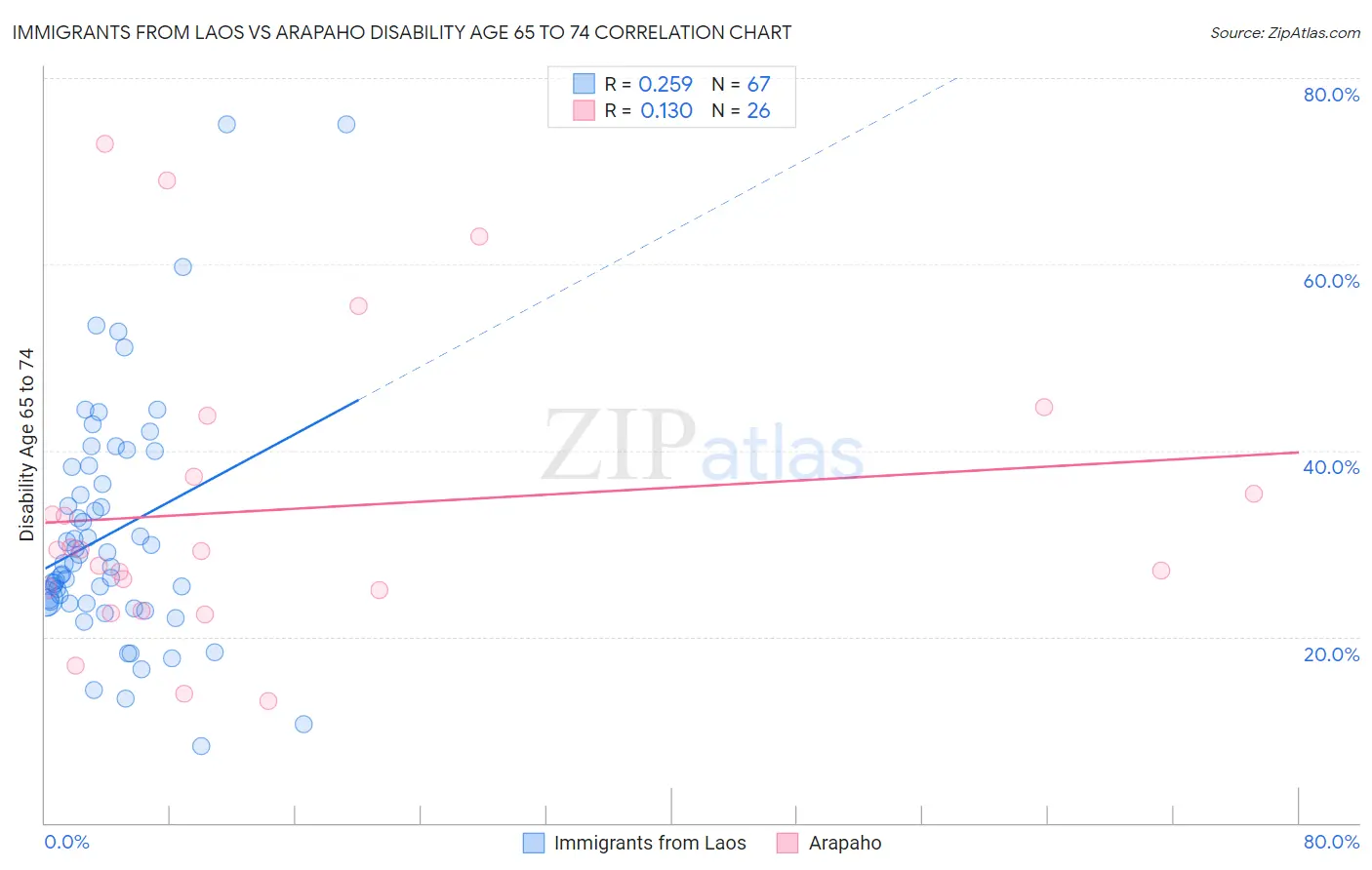 Immigrants from Laos vs Arapaho Disability Age 65 to 74