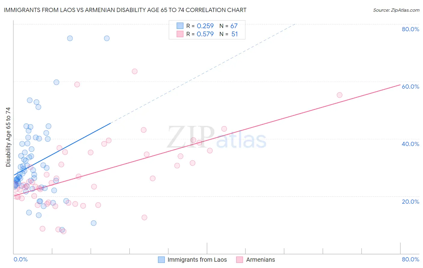 Immigrants from Laos vs Armenian Disability Age 65 to 74