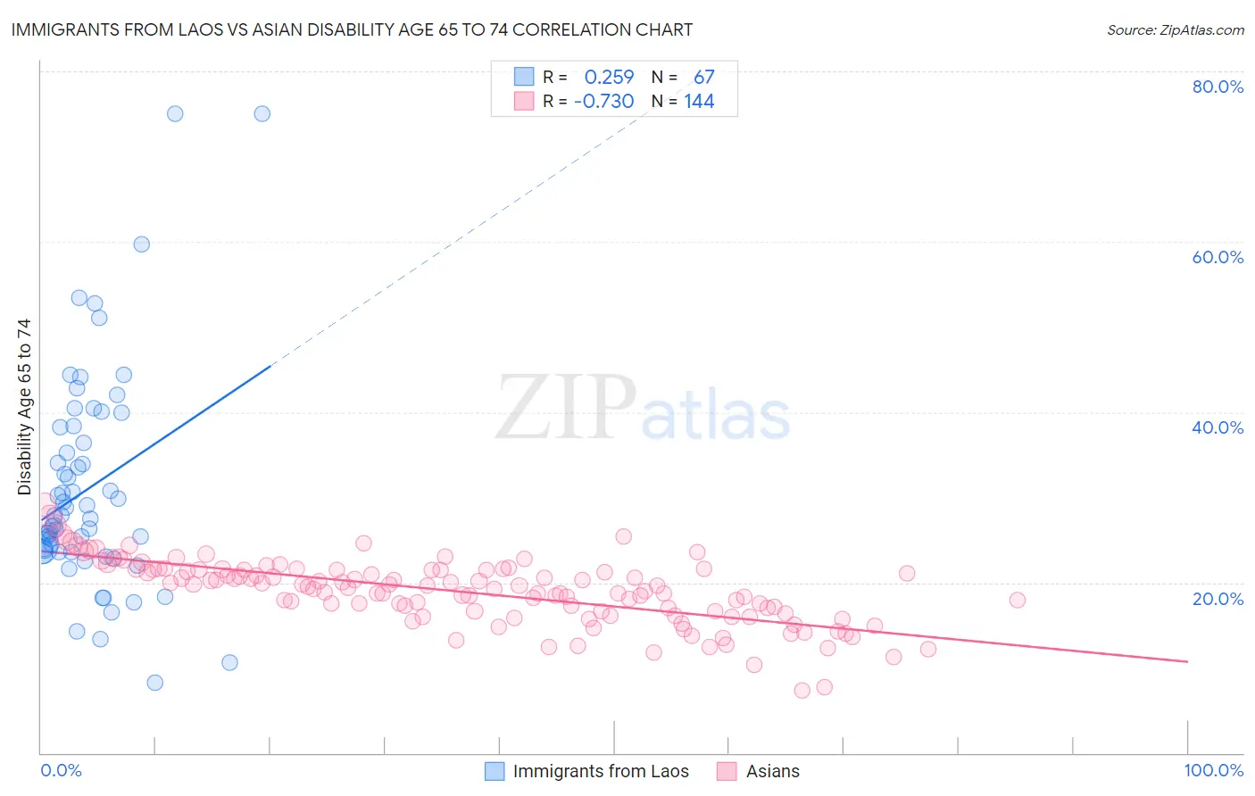 Immigrants from Laos vs Asian Disability Age 65 to 74