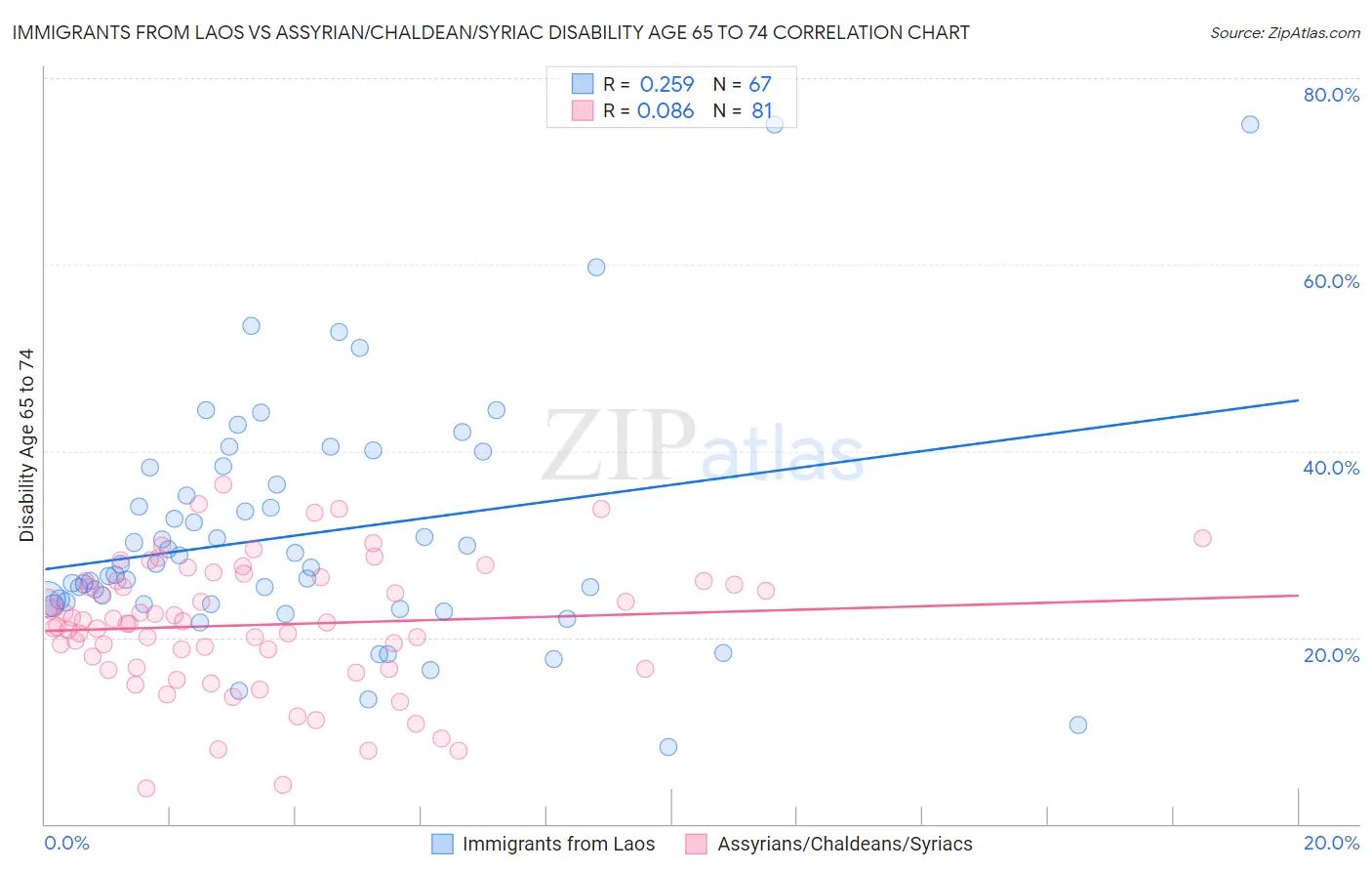 Immigrants from Laos vs Assyrian/Chaldean/Syriac Disability Age 65 to 74
