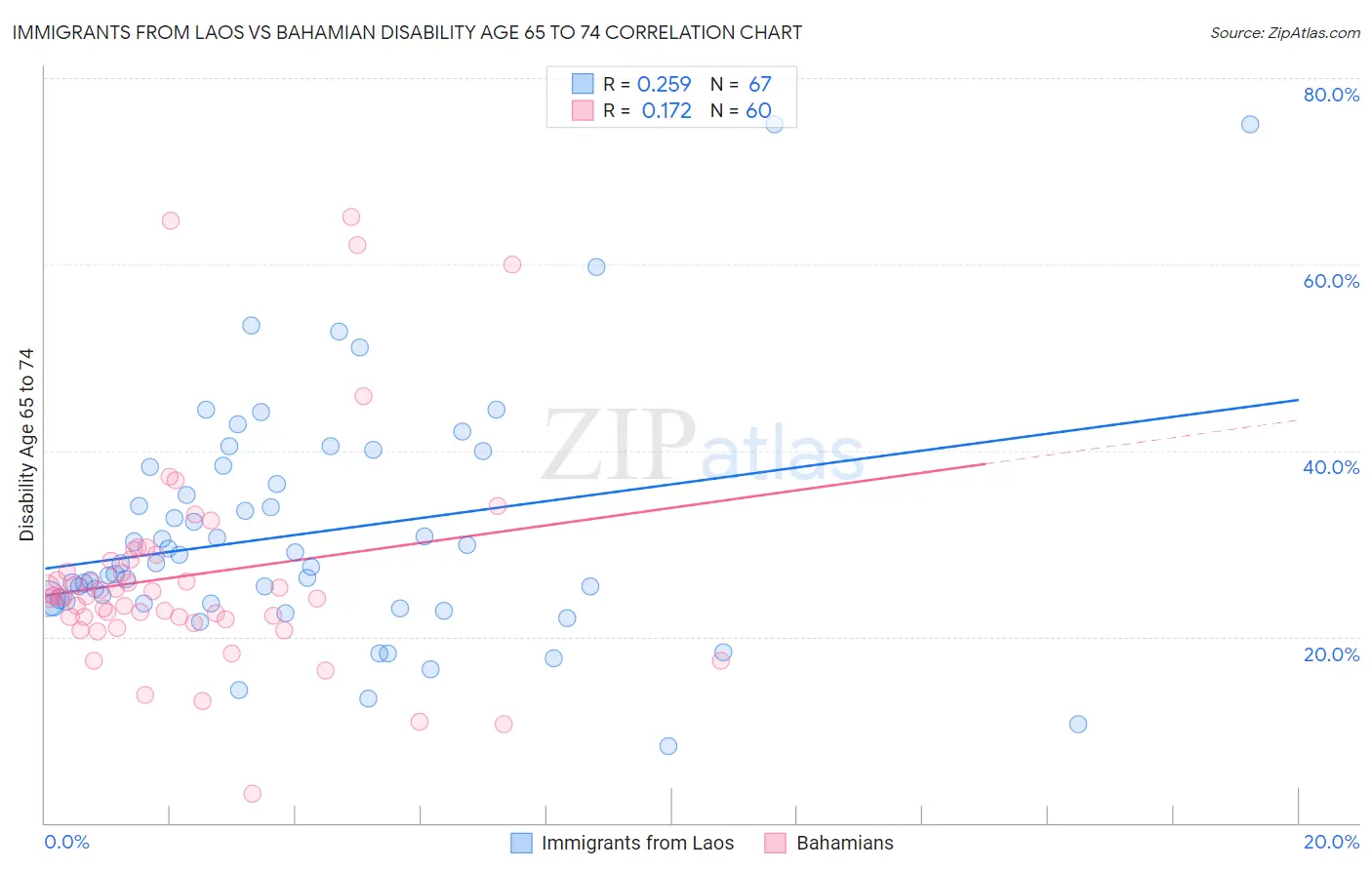 Immigrants from Laos vs Bahamian Disability Age 65 to 74