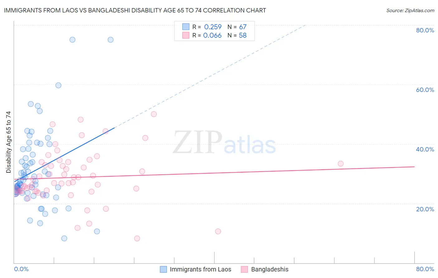 Immigrants from Laos vs Bangladeshi Disability Age 65 to 74