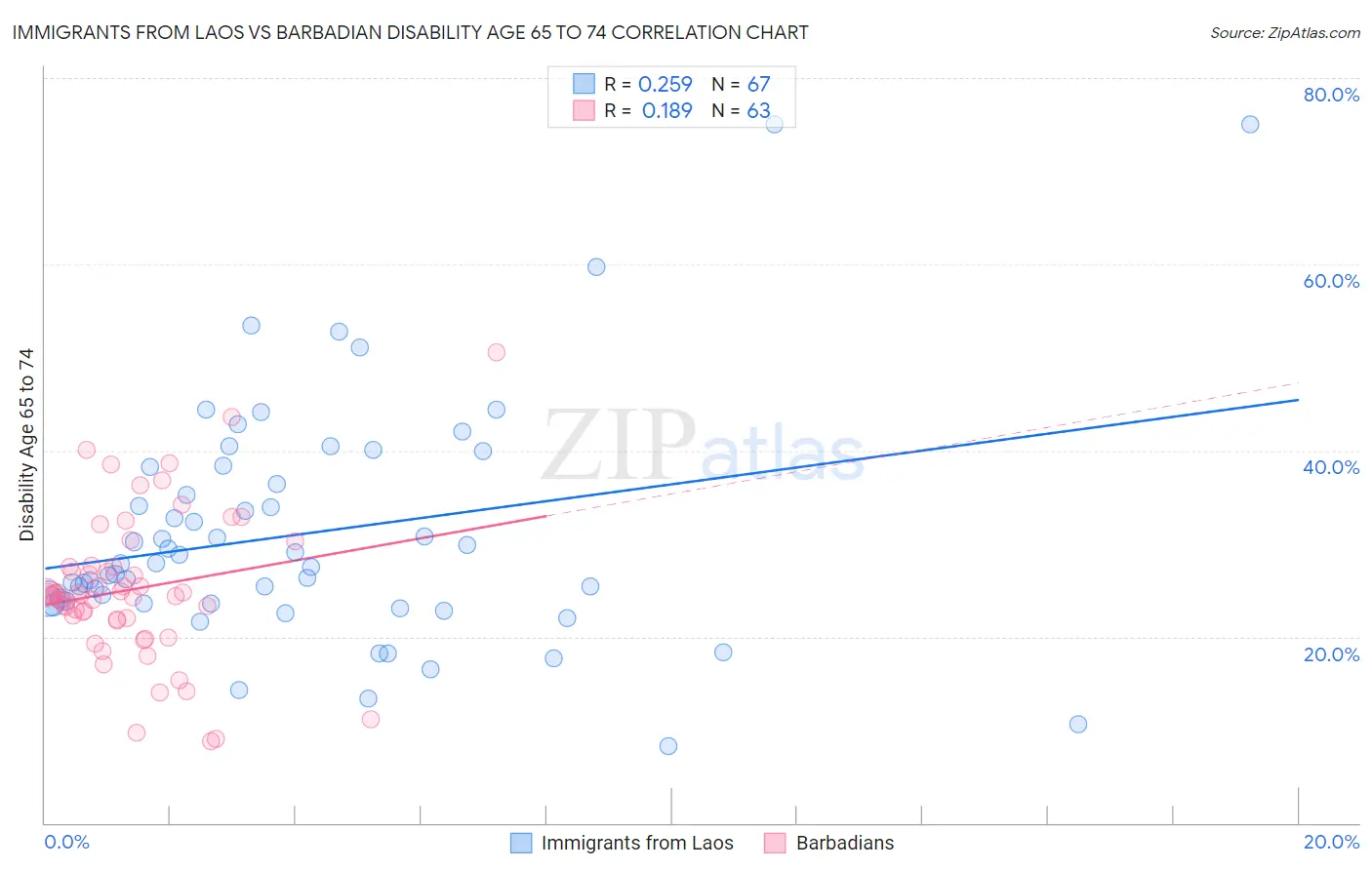 Immigrants from Laos vs Barbadian Disability Age 65 to 74