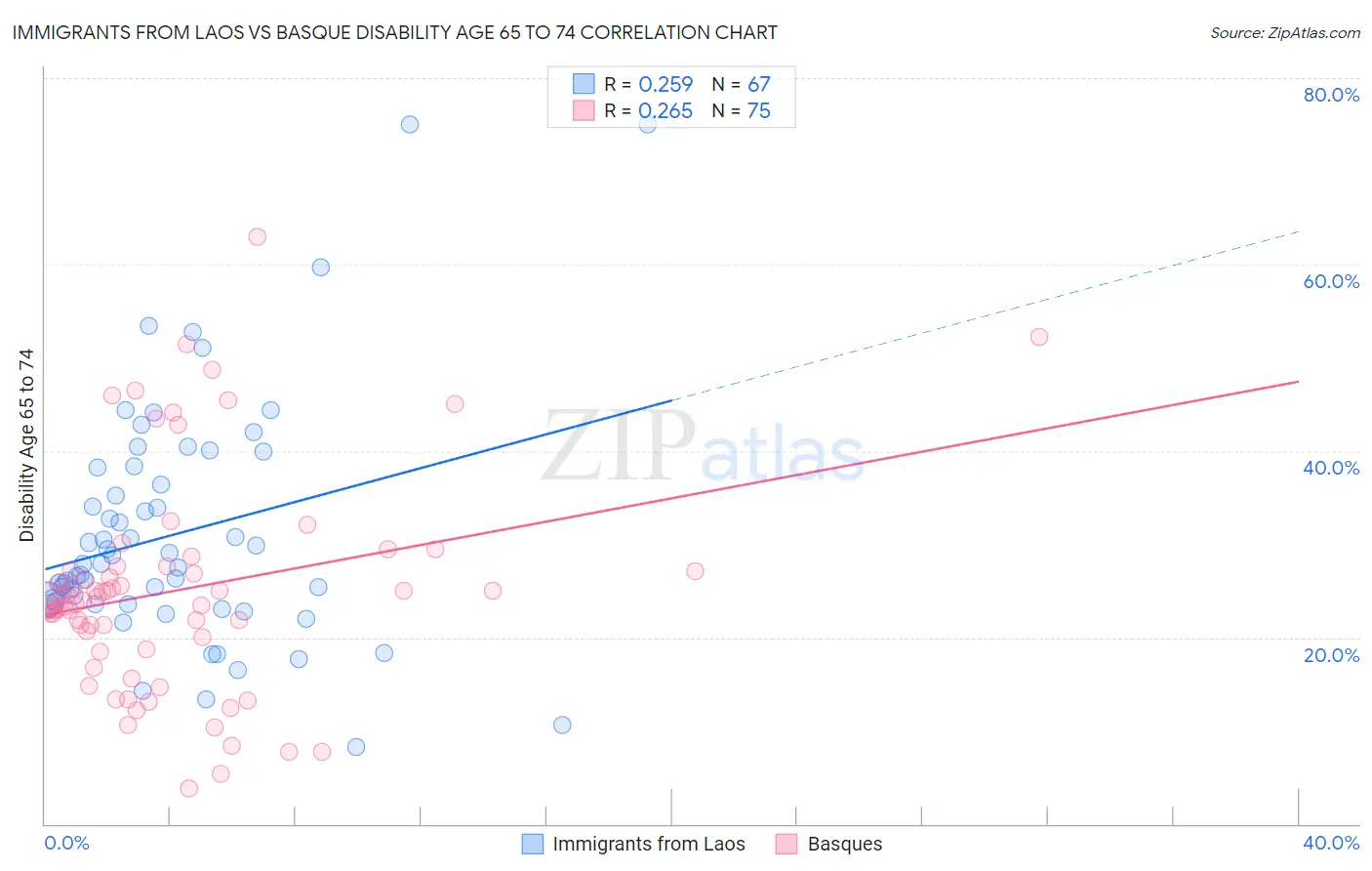 Immigrants from Laos vs Basque Disability Age 65 to 74