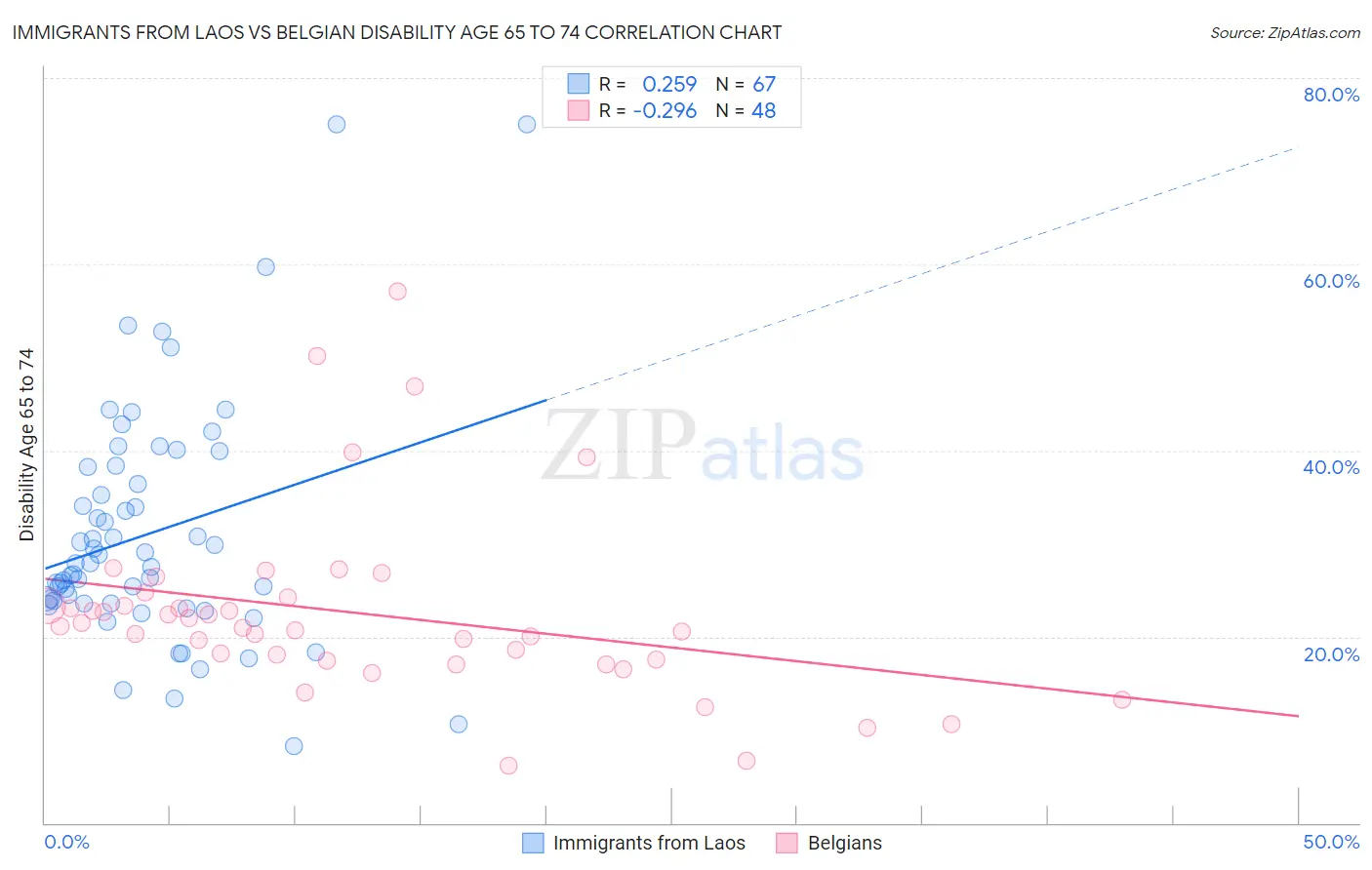 Immigrants from Laos vs Belgian Disability Age 65 to 74