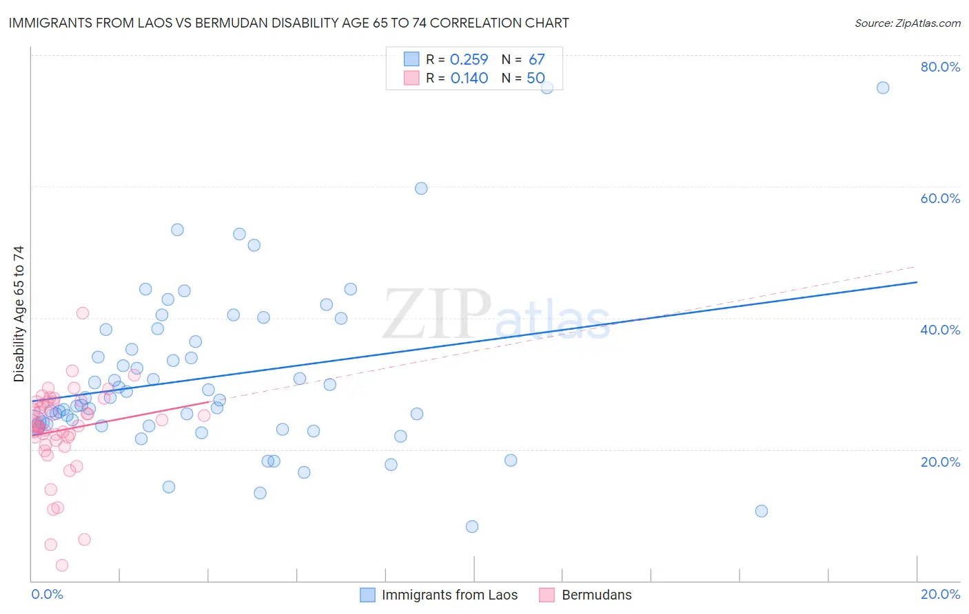 Immigrants from Laos vs Bermudan Disability Age 65 to 74