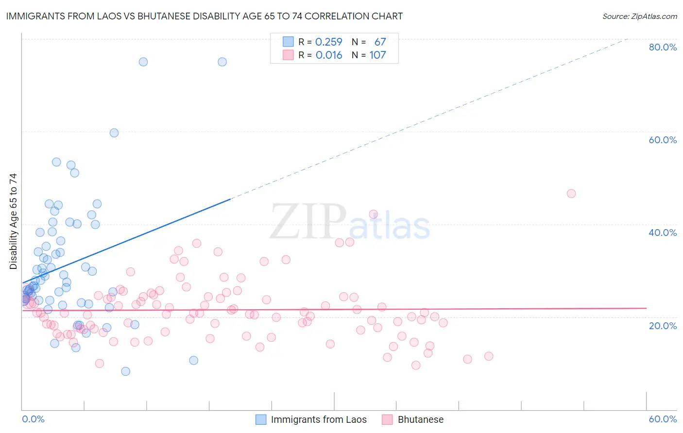 Immigrants from Laos vs Bhutanese Disability Age 65 to 74