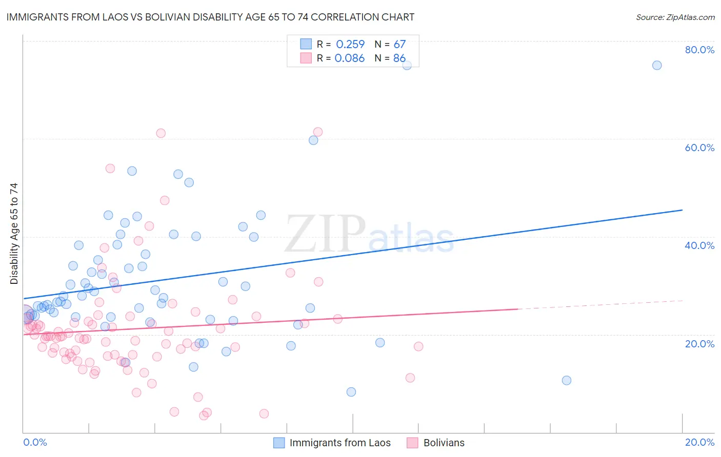 Immigrants from Laos vs Bolivian Disability Age 65 to 74