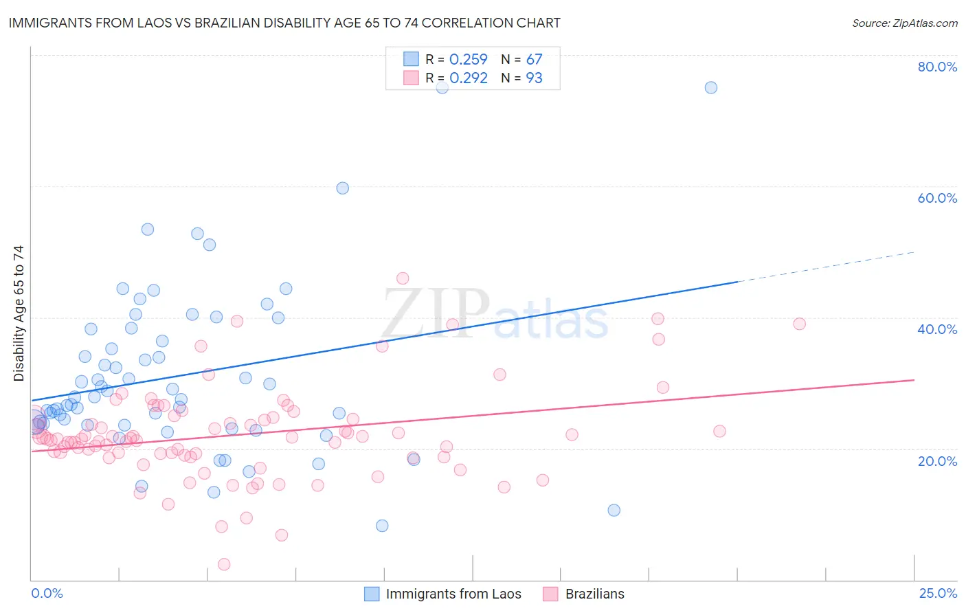 Immigrants from Laos vs Brazilian Disability Age 65 to 74