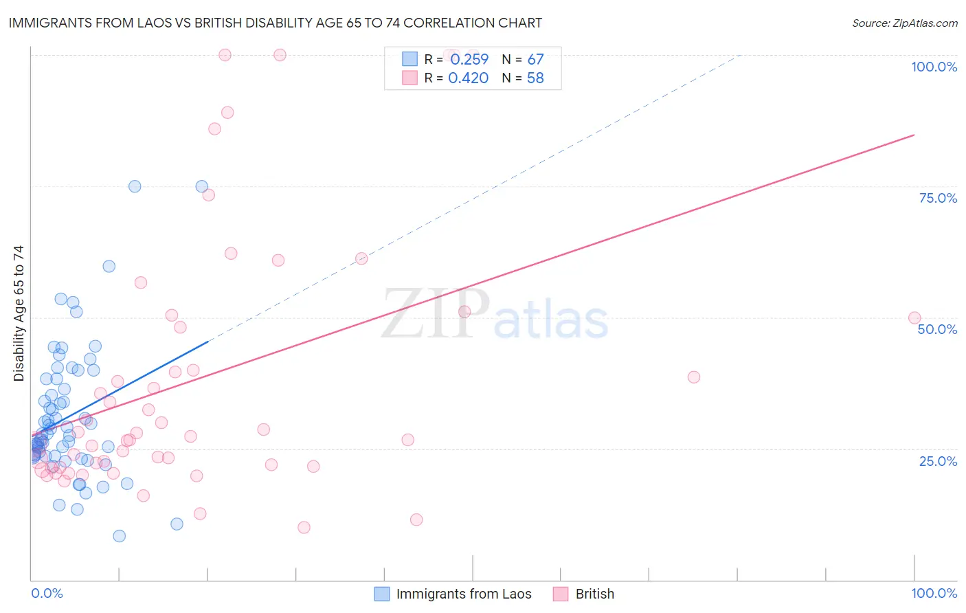 Immigrants from Laos vs British Disability Age 65 to 74
