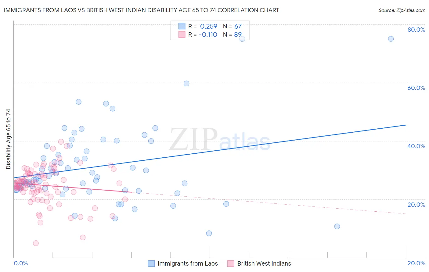 Immigrants from Laos vs British West Indian Disability Age 65 to 74