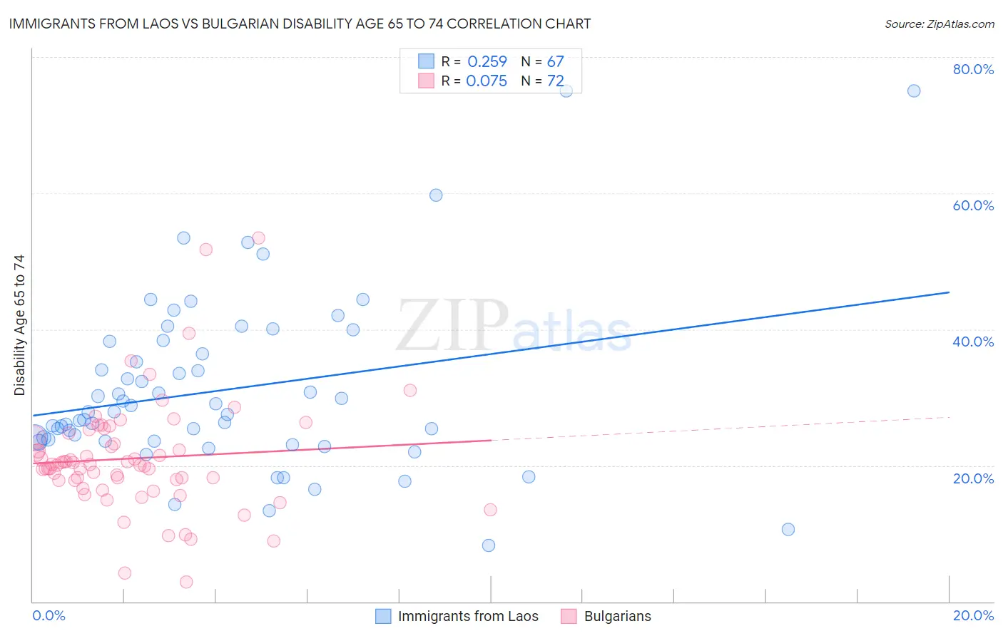 Immigrants from Laos vs Bulgarian Disability Age 65 to 74