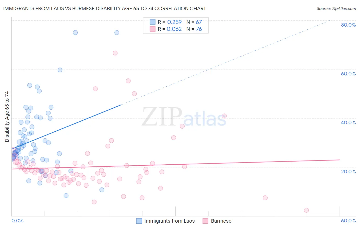Immigrants from Laos vs Burmese Disability Age 65 to 74