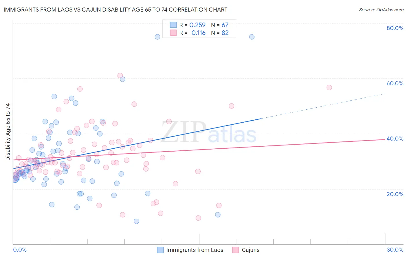 Immigrants from Laos vs Cajun Disability Age 65 to 74