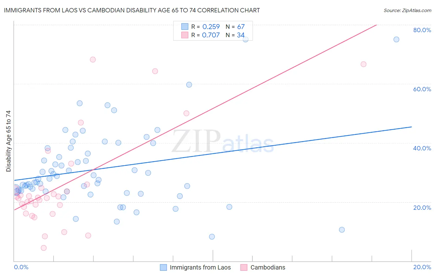 Immigrants from Laos vs Cambodian Disability Age 65 to 74