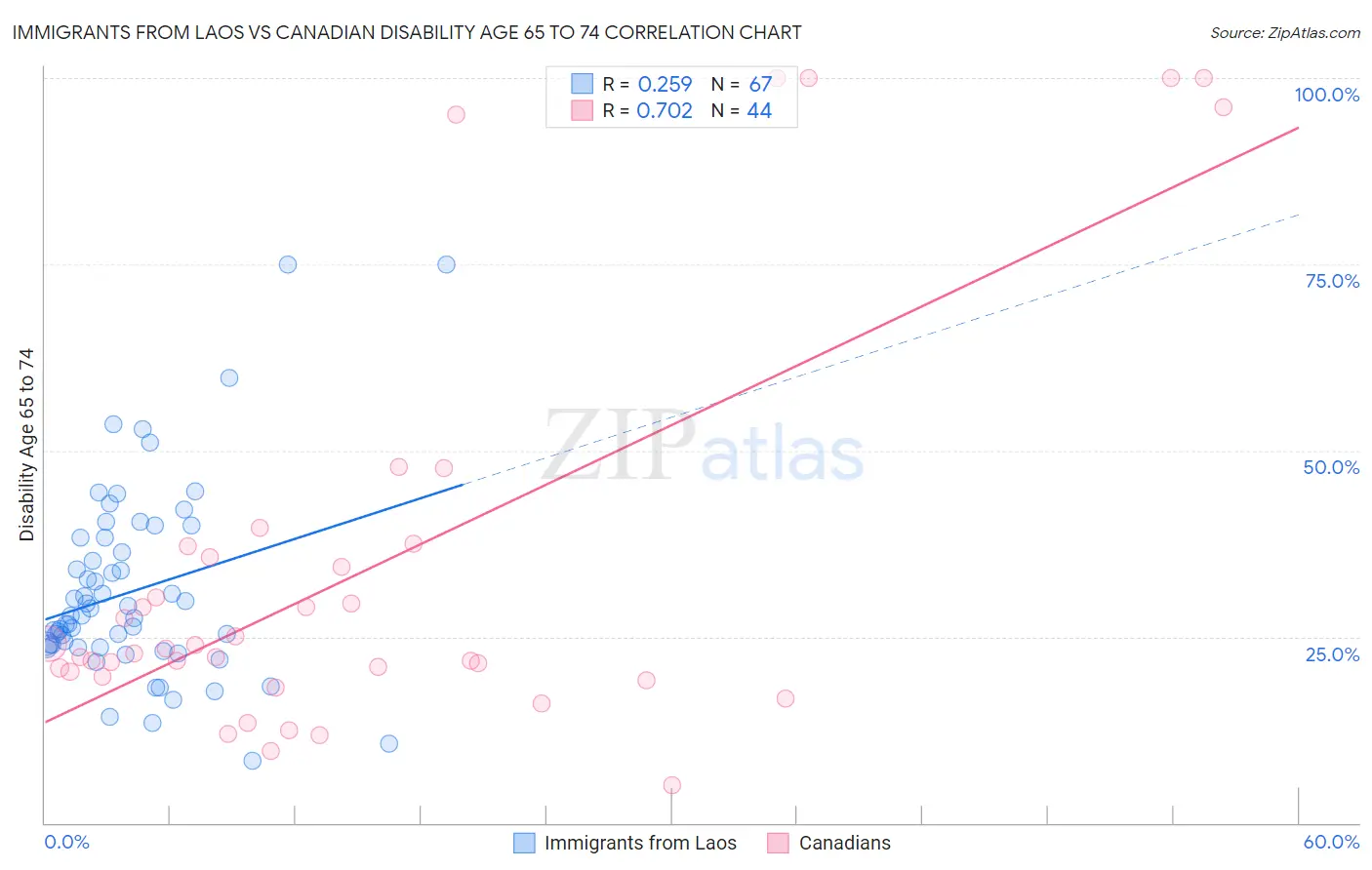 Immigrants from Laos vs Canadian Disability Age 65 to 74