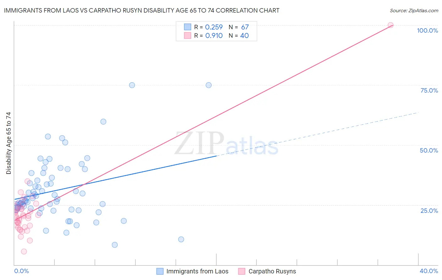 Immigrants from Laos vs Carpatho Rusyn Disability Age 65 to 74