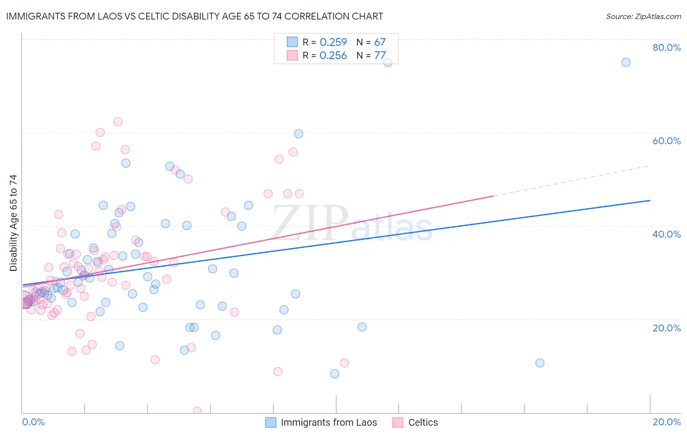 Immigrants from Laos vs Celtic Disability Age 65 to 74