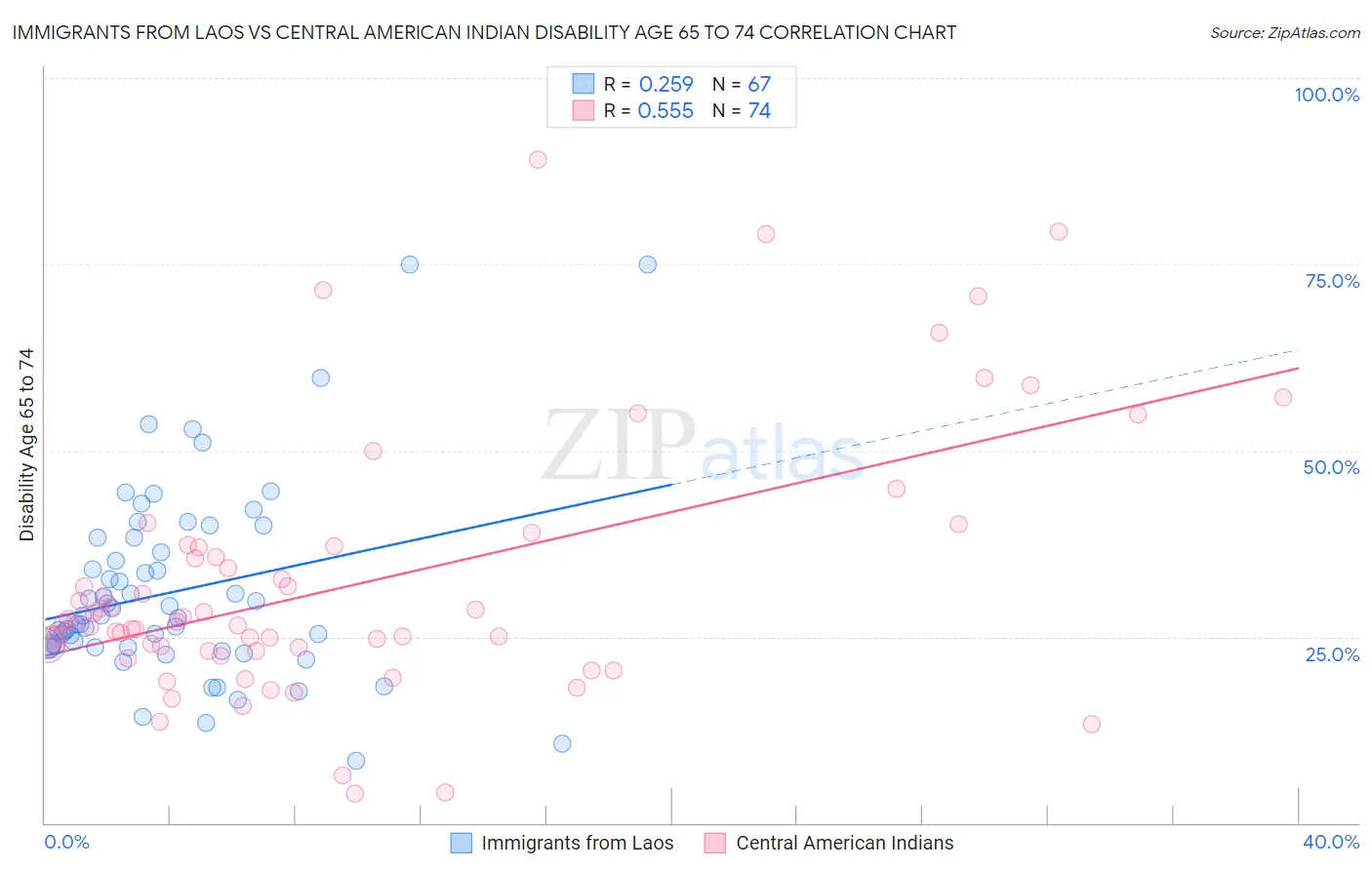 Immigrants from Laos vs Central American Indian Disability Age 65 to 74