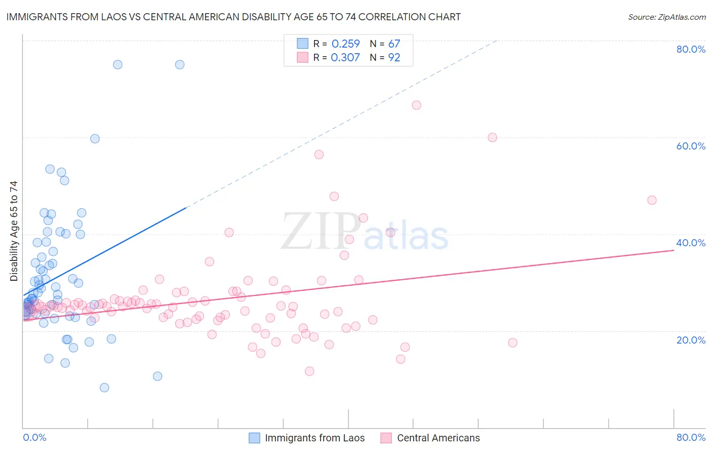 Immigrants from Laos vs Central American Disability Age 65 to 74