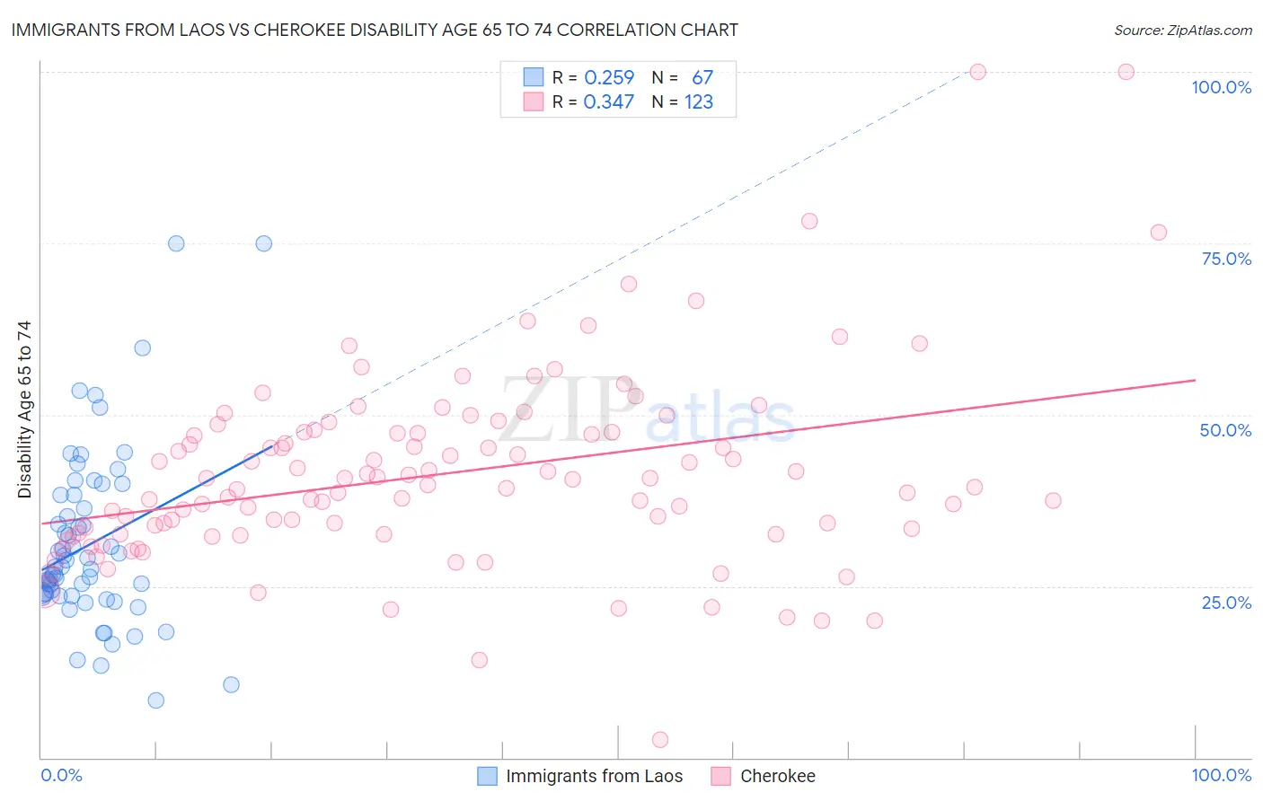 Immigrants from Laos vs Cherokee Disability Age 65 to 74