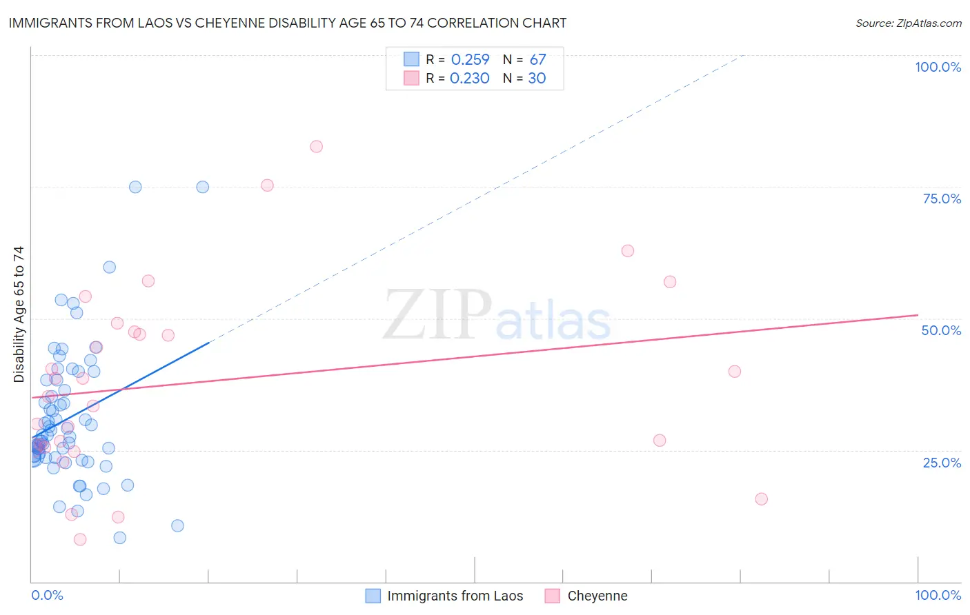 Immigrants from Laos vs Cheyenne Disability Age 65 to 74