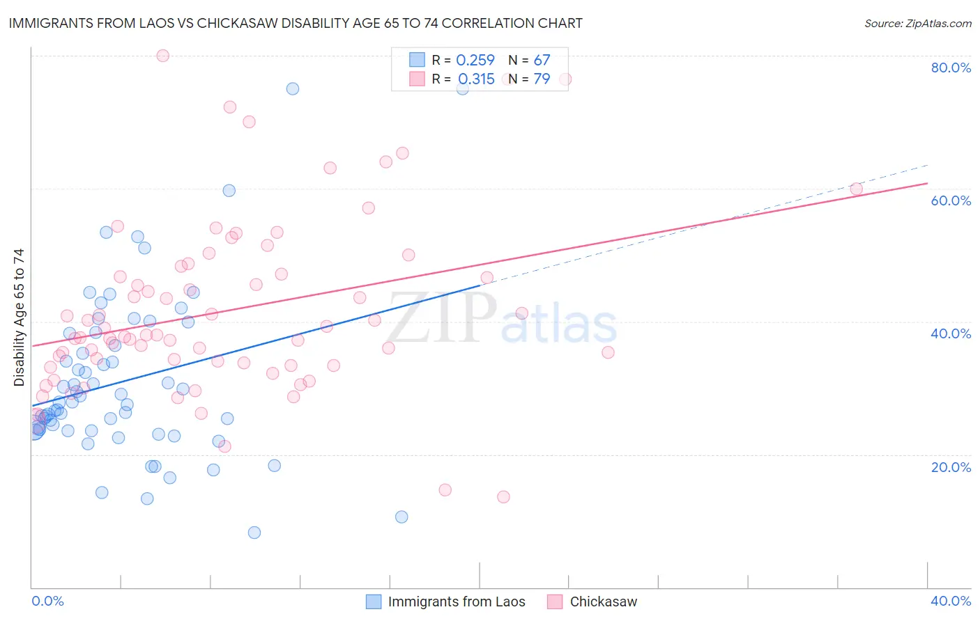 Immigrants from Laos vs Chickasaw Disability Age 65 to 74
