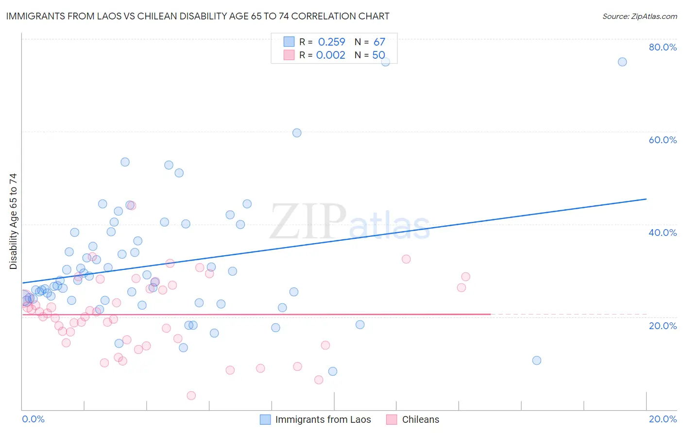 Immigrants from Laos vs Chilean Disability Age 65 to 74