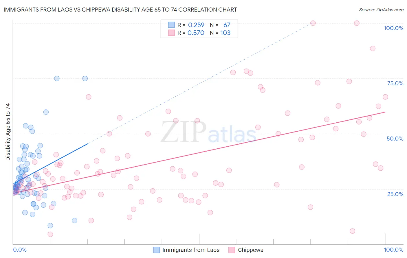 Immigrants from Laos vs Chippewa Disability Age 65 to 74