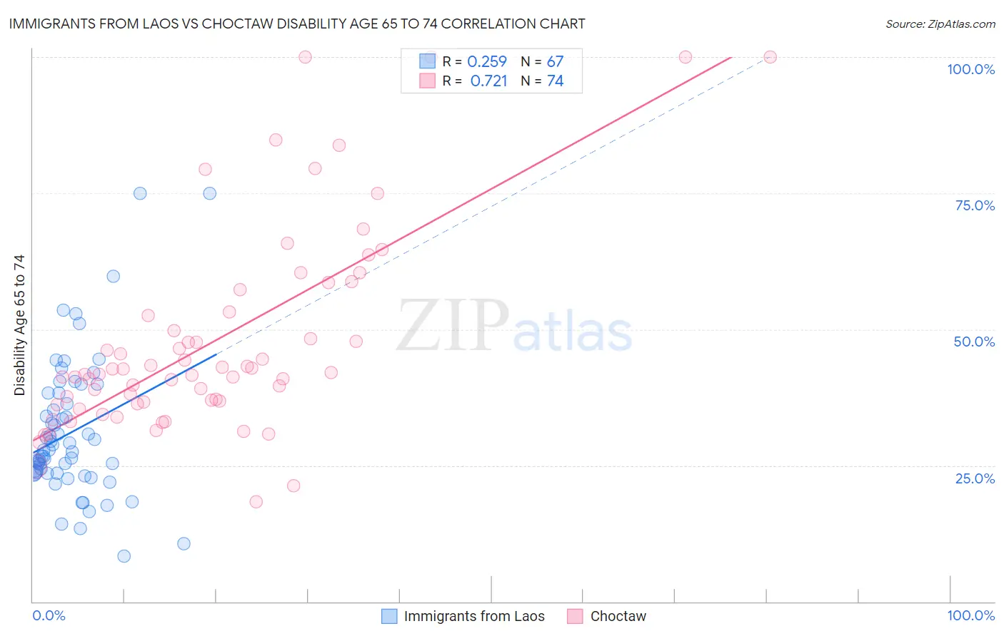 Immigrants from Laos vs Choctaw Disability Age 65 to 74