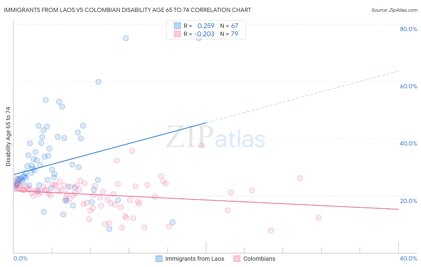 Immigrants from Laos vs Colombian Disability Age 65 to 74