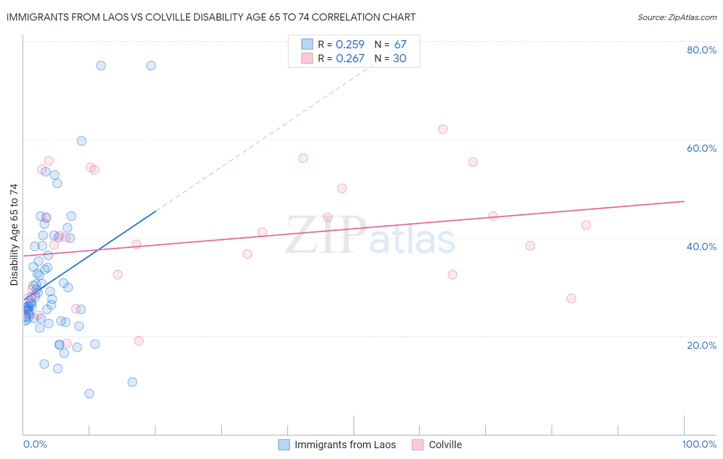 Immigrants from Laos vs Colville Disability Age 65 to 74