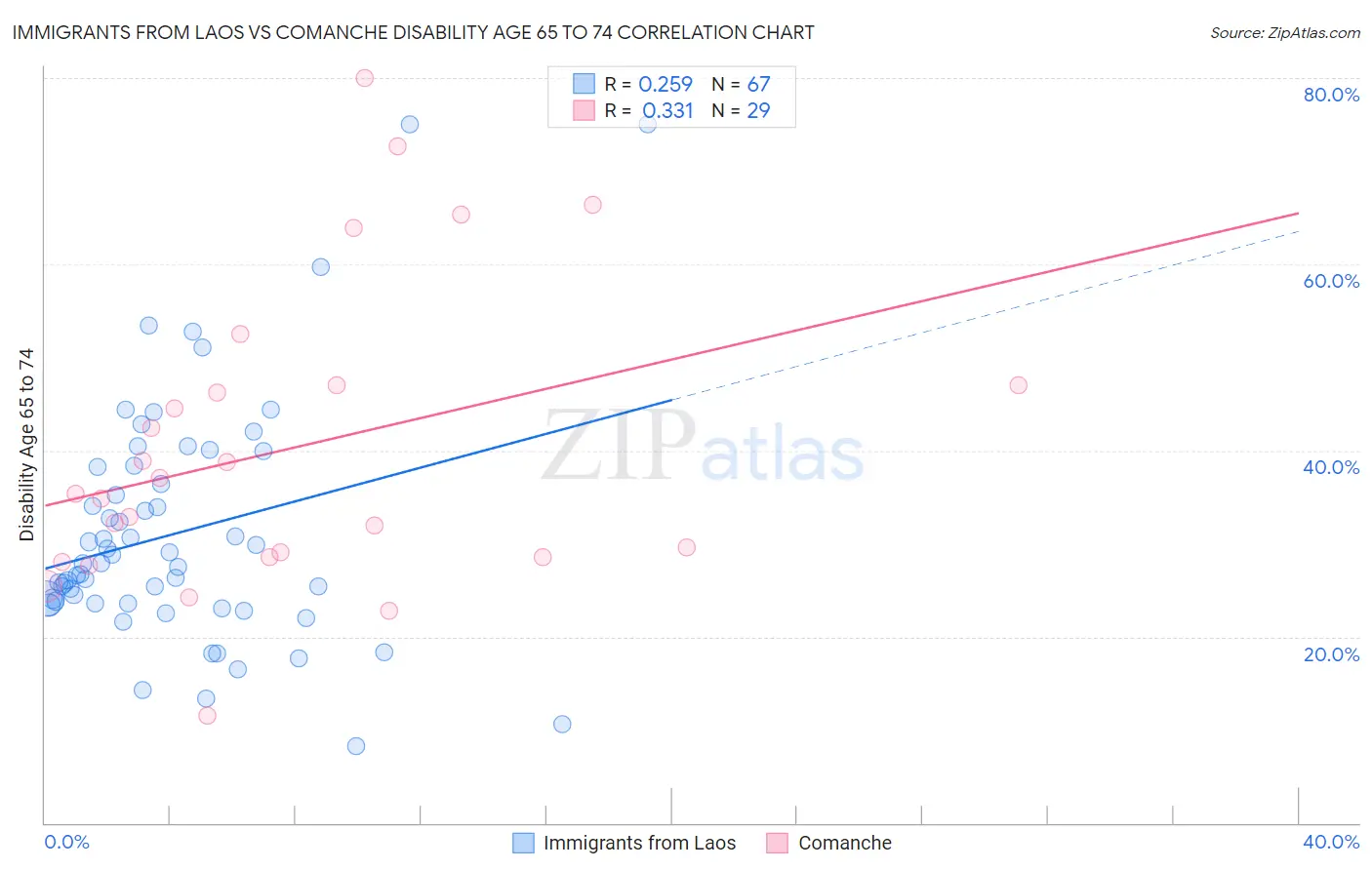 Immigrants from Laos vs Comanche Disability Age 65 to 74