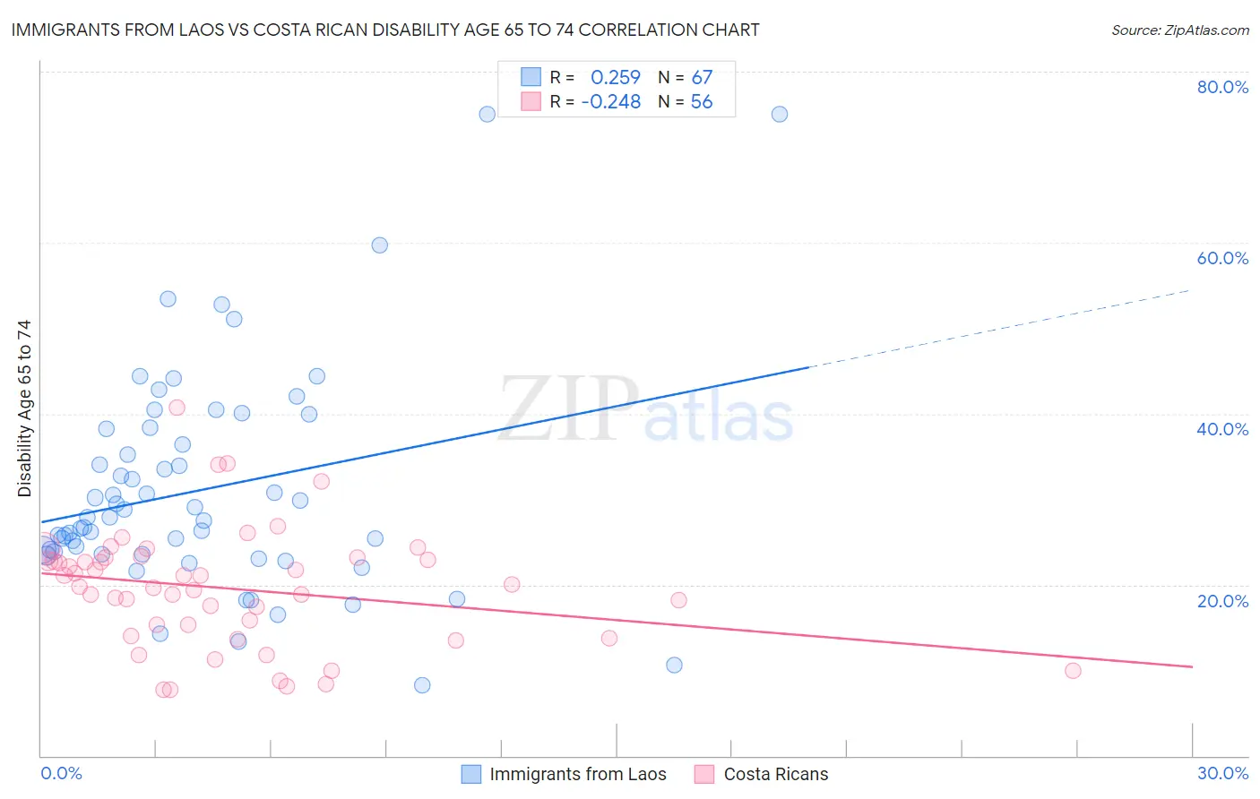 Immigrants from Laos vs Costa Rican Disability Age 65 to 74