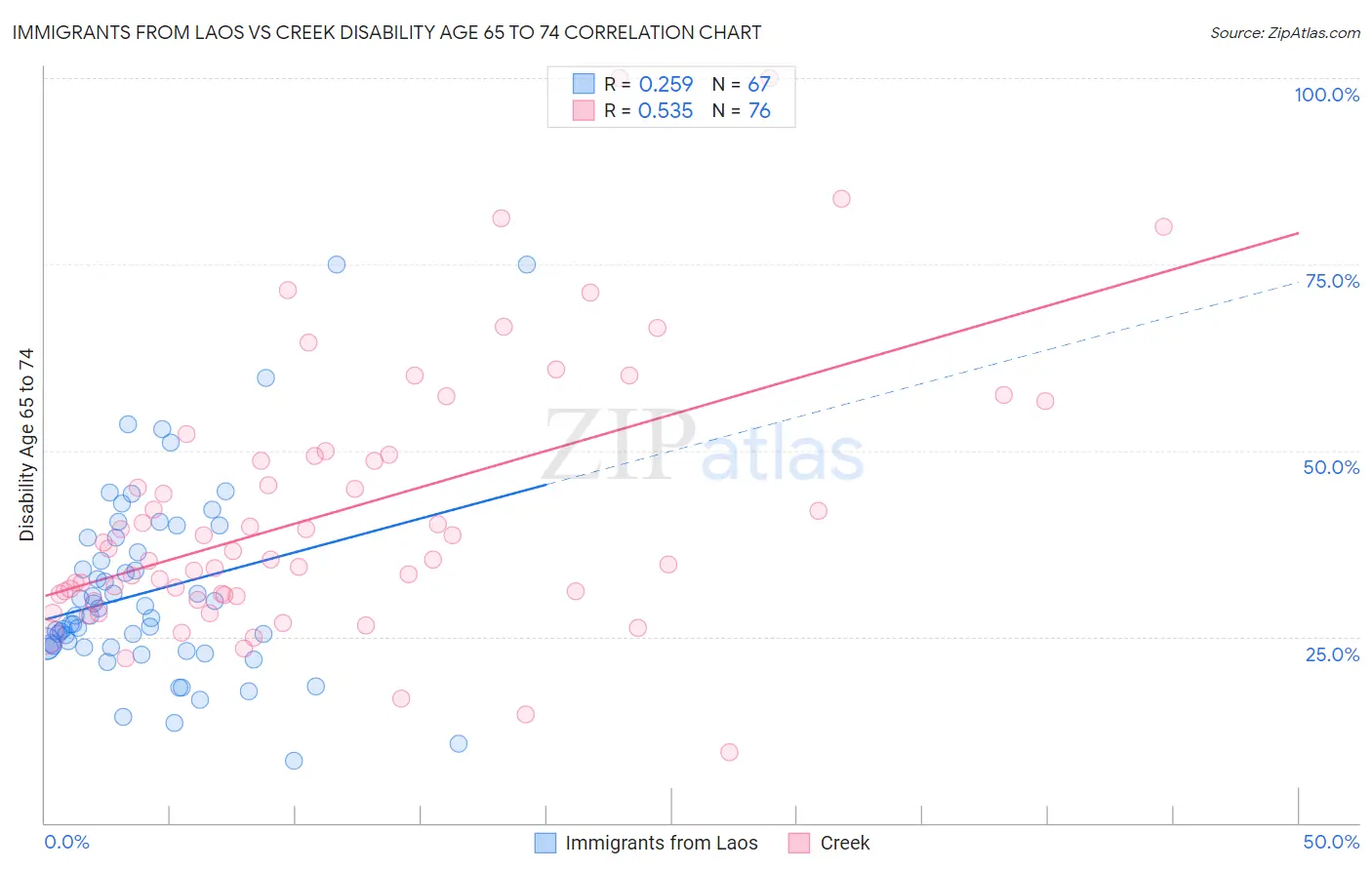 Immigrants from Laos vs Creek Disability Age 65 to 74